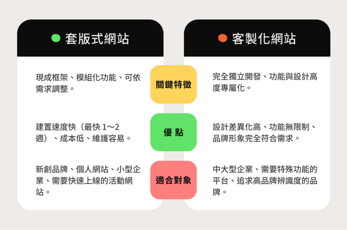 套版式網站 vs 客製化網站
