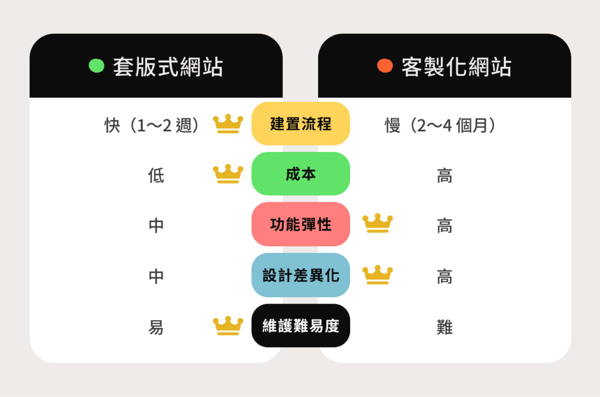 套版式網站 vs 客製化網站建置速度