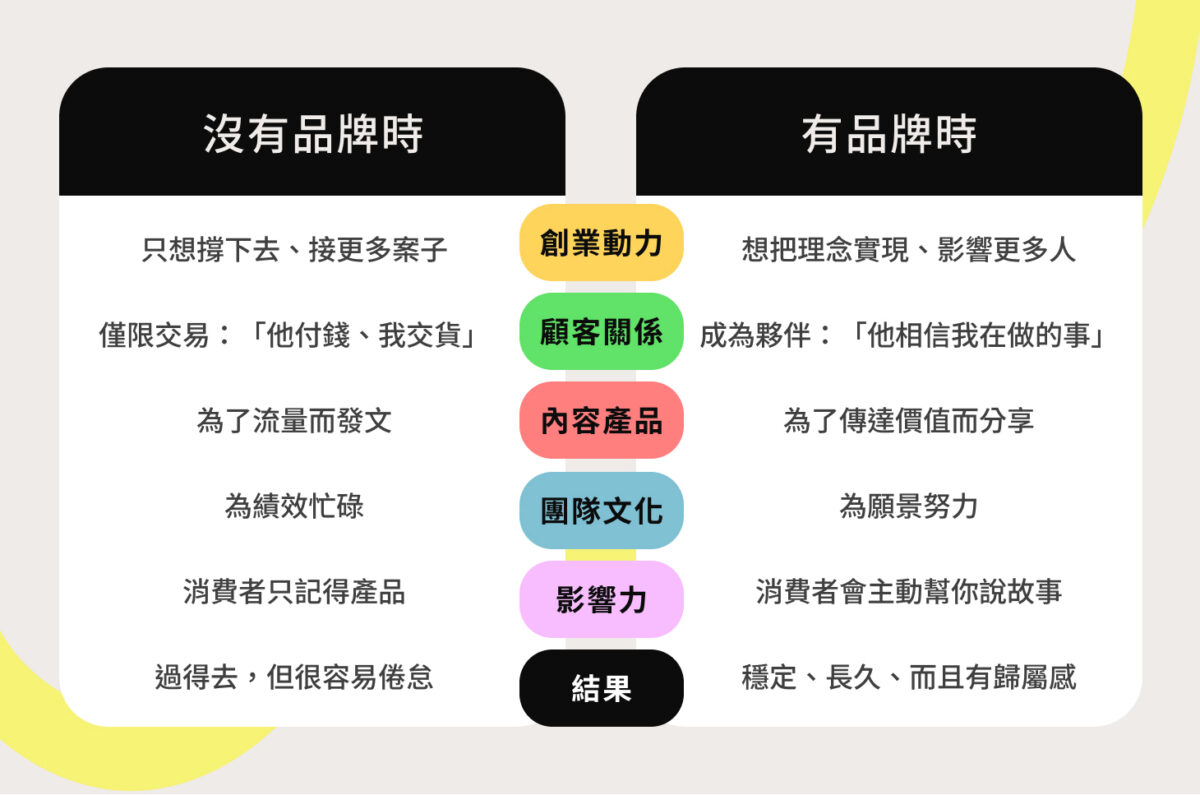 品牌讓你的創業「有意義」，不只是賺錢