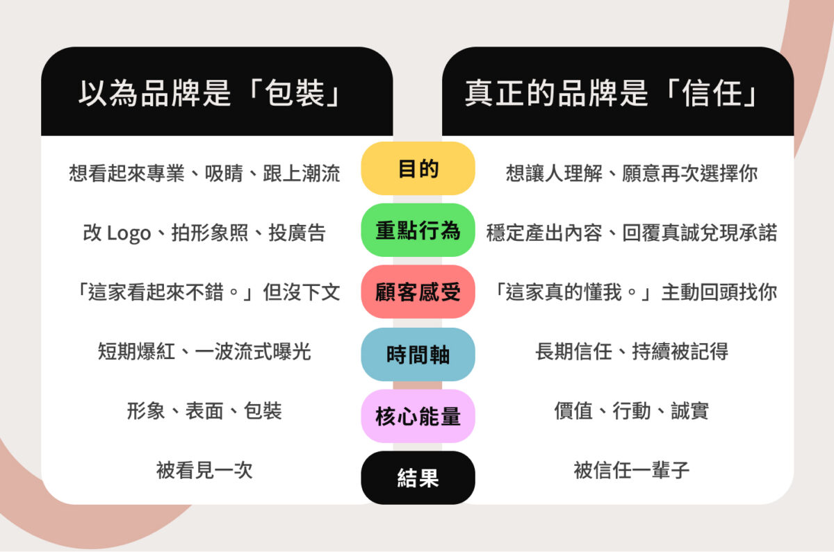 品牌是信任的累積，而不是包裝的結果