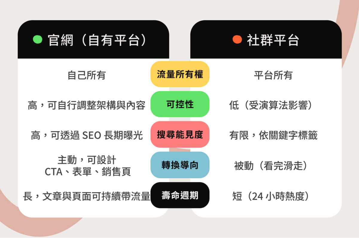 為什麼社群經營不等於行銷？