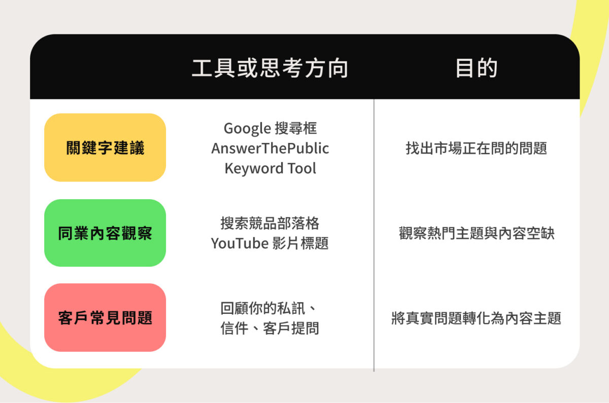 從「搜尋行為」出發，而不是從「靈感」出發