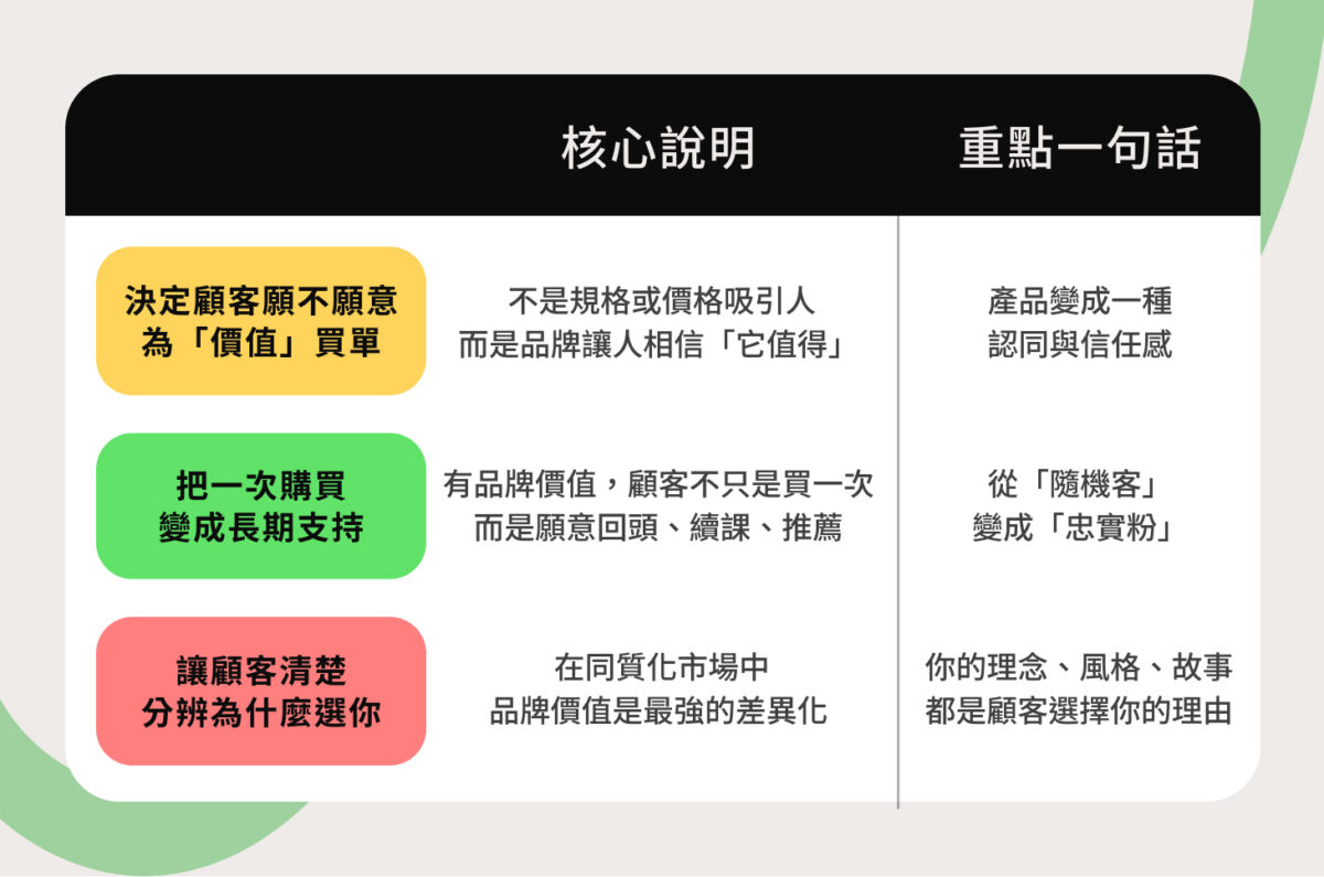 品牌價值為什麼重要？3 大原因