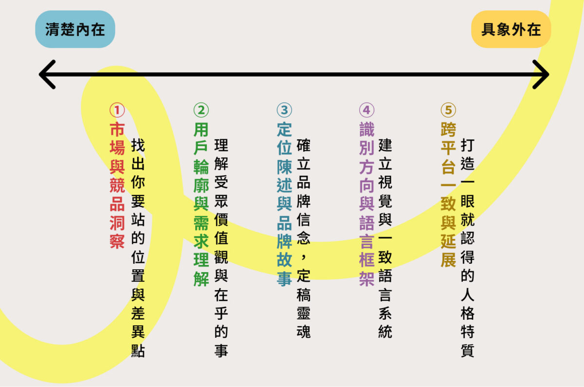 推薦流程：從策略到形象的四步曲