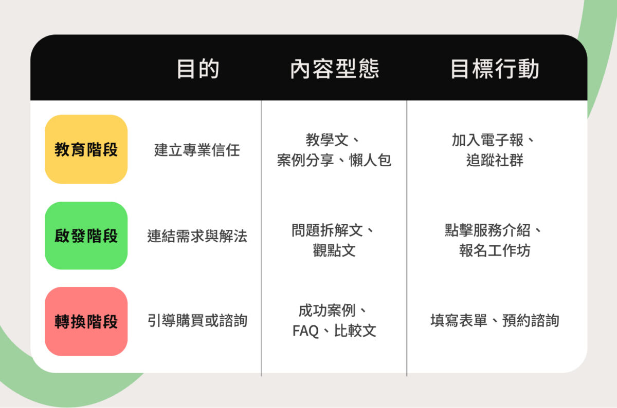 內容漏斗：從教育到行動的路徑設計