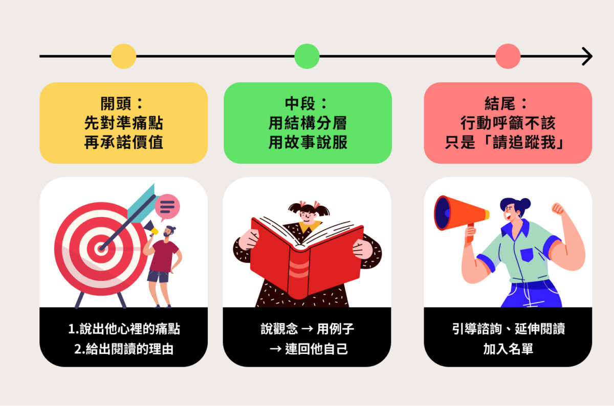 開頭：先對準痛點，再承諾價值
中段：用結構分層，用故事說服
結尾：行動呼籲不該只是「請追蹤我」
