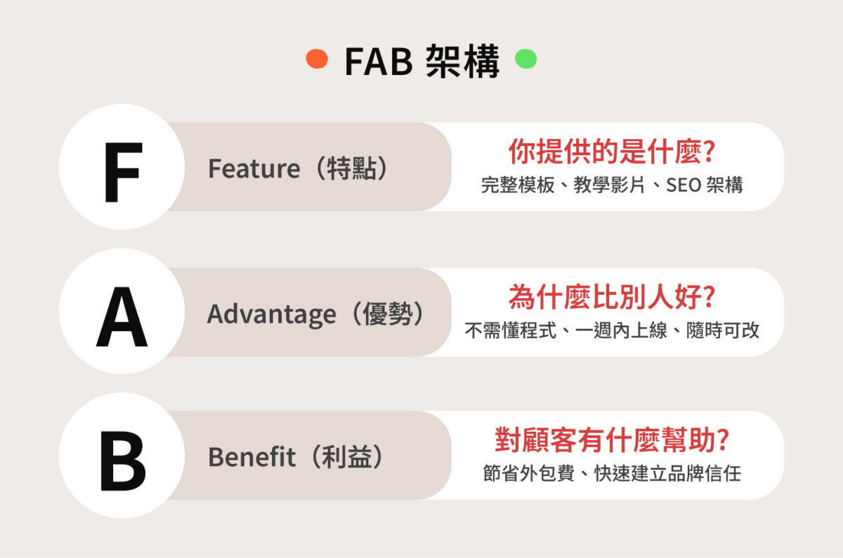 課程或服務頁：用 FAB 架構寫出有說服力的內容